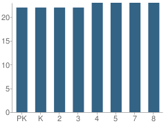 Number of Students Per Grade For Victory Montessori Schools