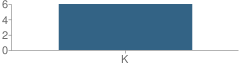 Number of Students Per Grade For Partners in Learning School