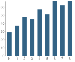 Number of Students Per Grade For Sonrise Christian School