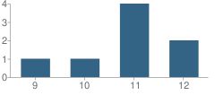 Number of Students Per Grade For Wisdom Mission School