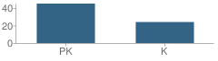 Number of Students Per Grade For Fountainhead Montessori School