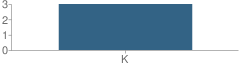 Number of Students Per Grade For Kids of America School