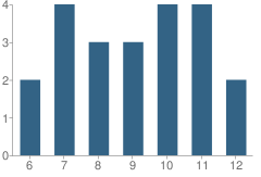 Number of Students Per Grade For School of Choise