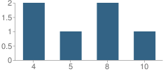 Number of Students Per Grade For Desert Rose Academy