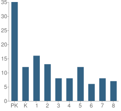 Number of Students Per Grade For Marcus Garvey School