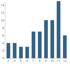 Number of Students Per Grade For Christbridge Academy