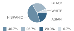 La Palma Preschool and Kindergarten Student Race Distribution