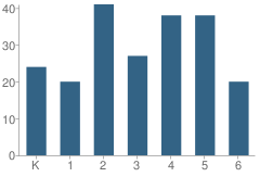 Number of Students Per Grade For Southwestern Christian School