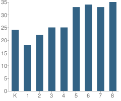 Number of Students Per Grade For St Bede School