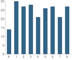 Number of Students Per Grade For St Bernard School