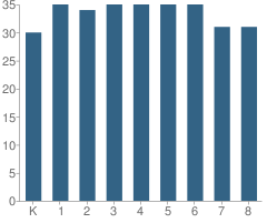 Number of Students Per Grade For St Brendan School