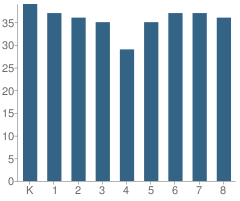 Number of Students Per Grade For St Catherine of Alexandria School