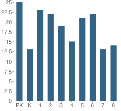 Number of Students Per Grade For St Catherine of Siena School