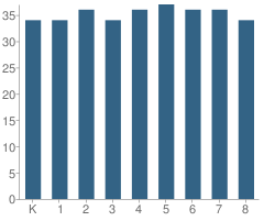 Number of Students Per Grade For St Elizabeth Ann Seton Catholic School