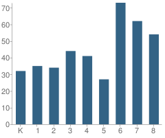 Number of Students Per Grade For St Emydius School