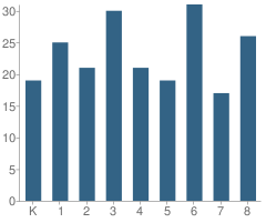 Number of Students Per Grade For St James Catholic School