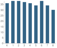 Number of Students Per Grade For St James Elementary School