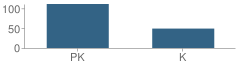 Number of Students Per Grade For St Jeanne De Lestonnac School