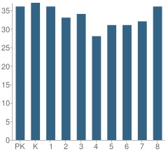 Number of Students Per Grade For St Joachim Elementary School