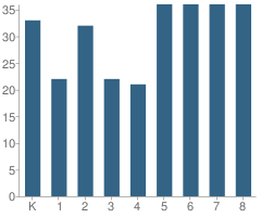 Number of Students Per Grade For St John the Baptist School