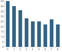 Number of Students Per Grade For St Johns Lutheran School