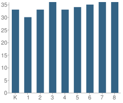 Number of Students Per Grade For St Joseph Elementary School