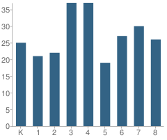 Number of Students Per Grade For St Joseph Elementary School