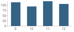 Number of Students Per Grade For St Joseph Notre Dame High School