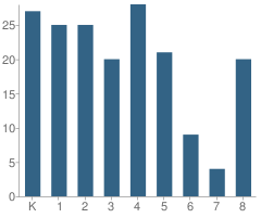 Number of Students Per Grade For St Joseph School