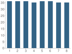 Number of Students Per Grade For St Joseph School