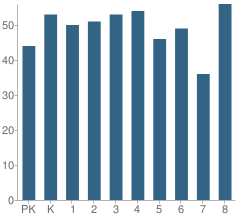 Number of Students Per Grade For St Joseph's School