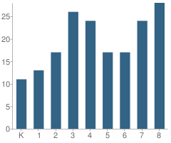 Number of Students Per Grade For St Madeleine School