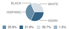 St Mark's Lutheran School Student Race Distribution