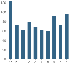 Number of Students Per Grade For St Mark's Lutheran School