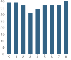 Number of Students Per Grade For St Mary Elementary School