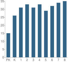 Number of Students Per Grade For St Mary School