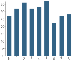 Number of Students Per Grade For St Mary Magdalen School