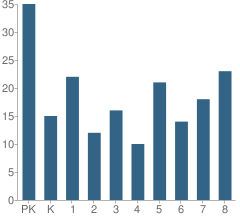 Number of Students Per Grade For St Mary's Regional Catholic School