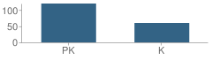 Number of Students Per Grade For St Mary's Armenian Tufenkian School