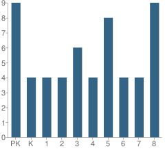 Number of Students Per Grade For St Mary's Catholic School