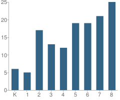 Number of Students Per Grade For St Marys Chinese Day School