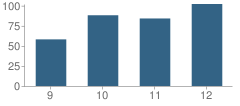 Number of Students Per Grade For St Matthias High School