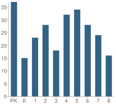 Number of Students Per Grade For St Nicholas School