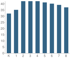 Number of Students Per Grade For St Paschal Baylon Elementary School