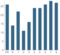 Number of Students Per Grade For St Patrick Elementary School