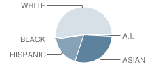 St Paul's Lutheran School Student Race Distribution