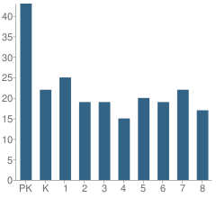 Number of Students Per Grade For St Paul's Lutheran School