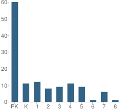 Number of Students Per Grade For St Philip Lutheran School