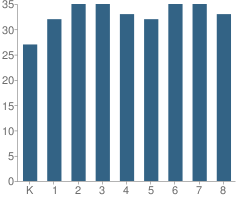 Number of Students Per Grade For St Pius Elementary School