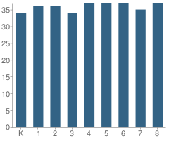 Number of Students Per Grade For St Raymond School